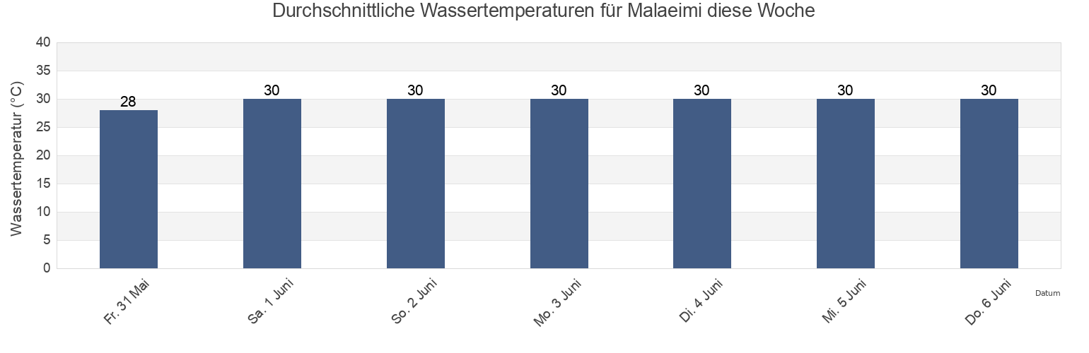 Wassertemperatur in Malaeimi, Western District, American Samoa für die Woche