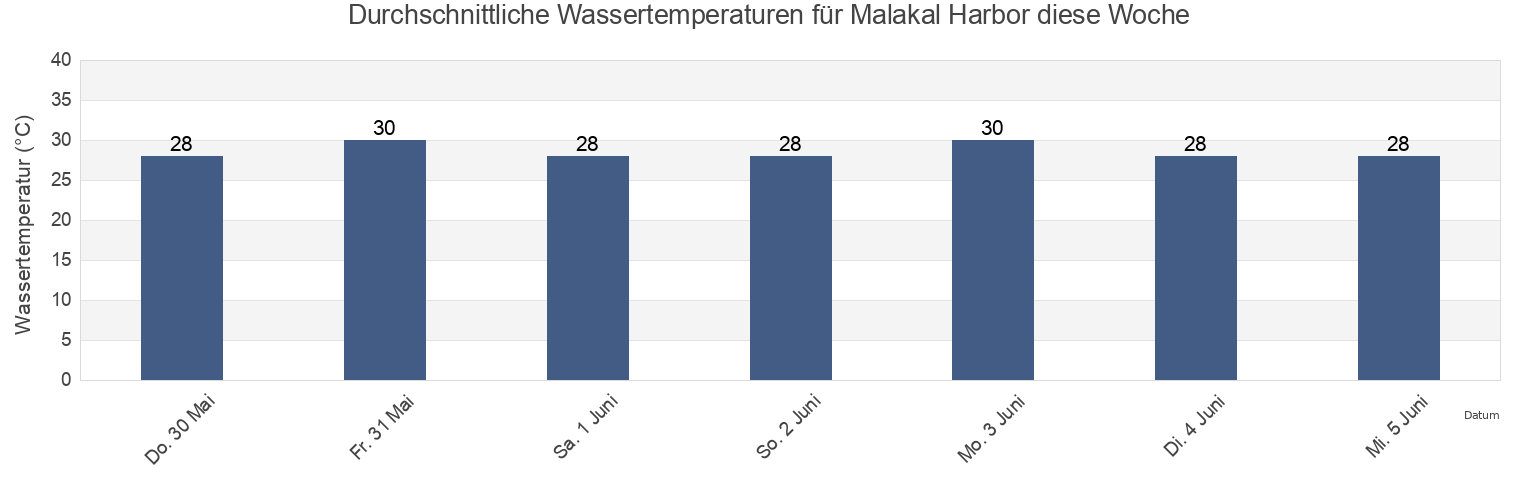 Wassertemperatur in Malakal Harbor, Rock Islands, Koror, Palau für die Woche
