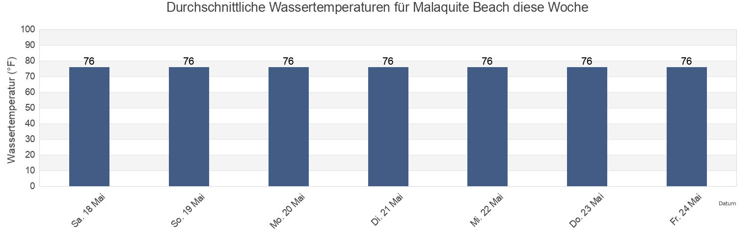 Wassertemperatur in Malaquite Beach, Kleberg County, Texas, United States für die Woche