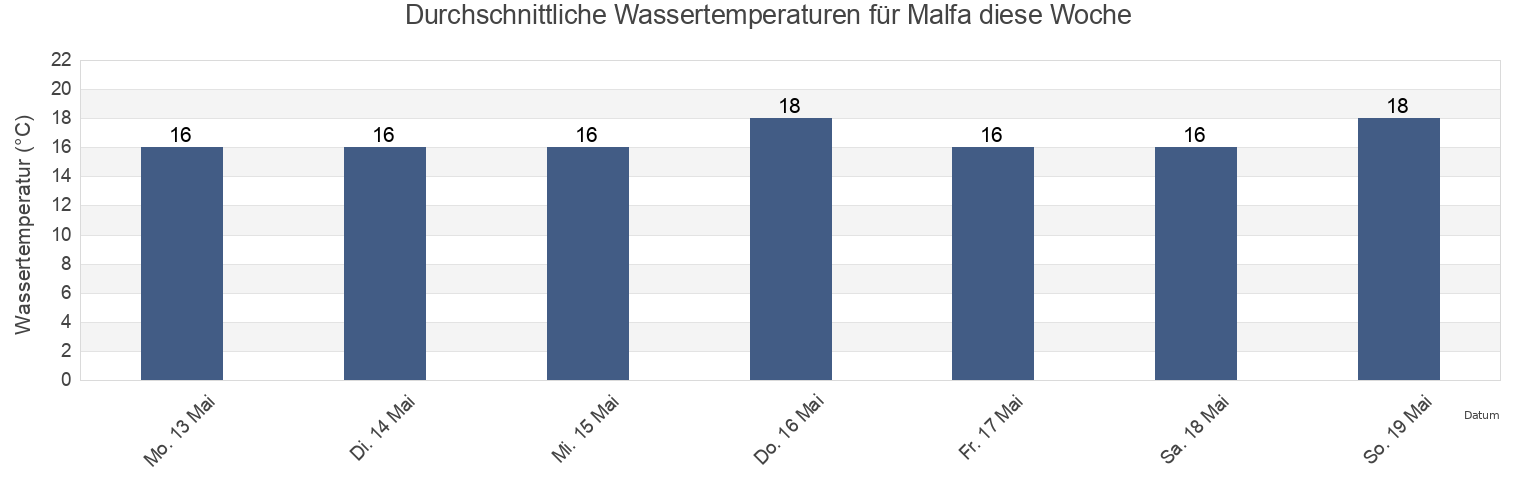Wassertemperatur in Malfa, Messina, Sicily, Italy für die Woche