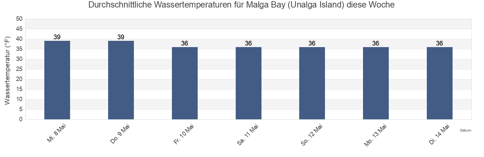 Wassertemperatur in Malga Bay (Unalga Island), Aleutians East Borough, Alaska, United States für die Woche