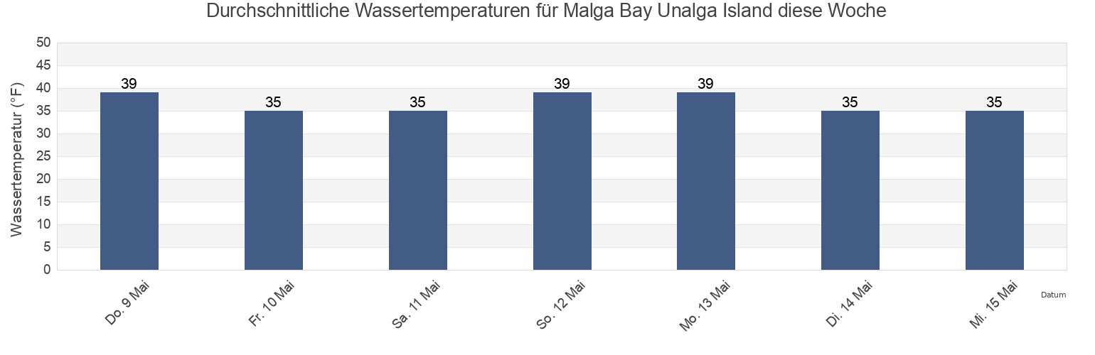 Wassertemperatur in Malga Bay Unalga Island, Aleutians East Borough, Alaska, United States für die Woche