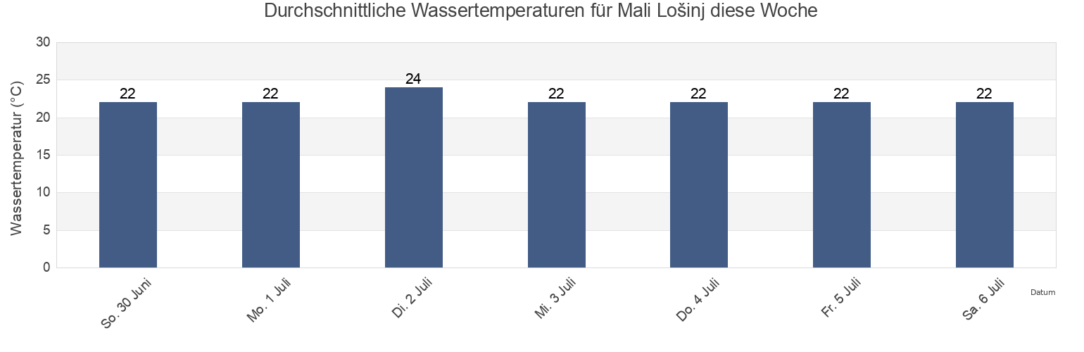 Wassertemperatur in Mali Lošinj, Primorsko-Goranska, Croatia für die Woche