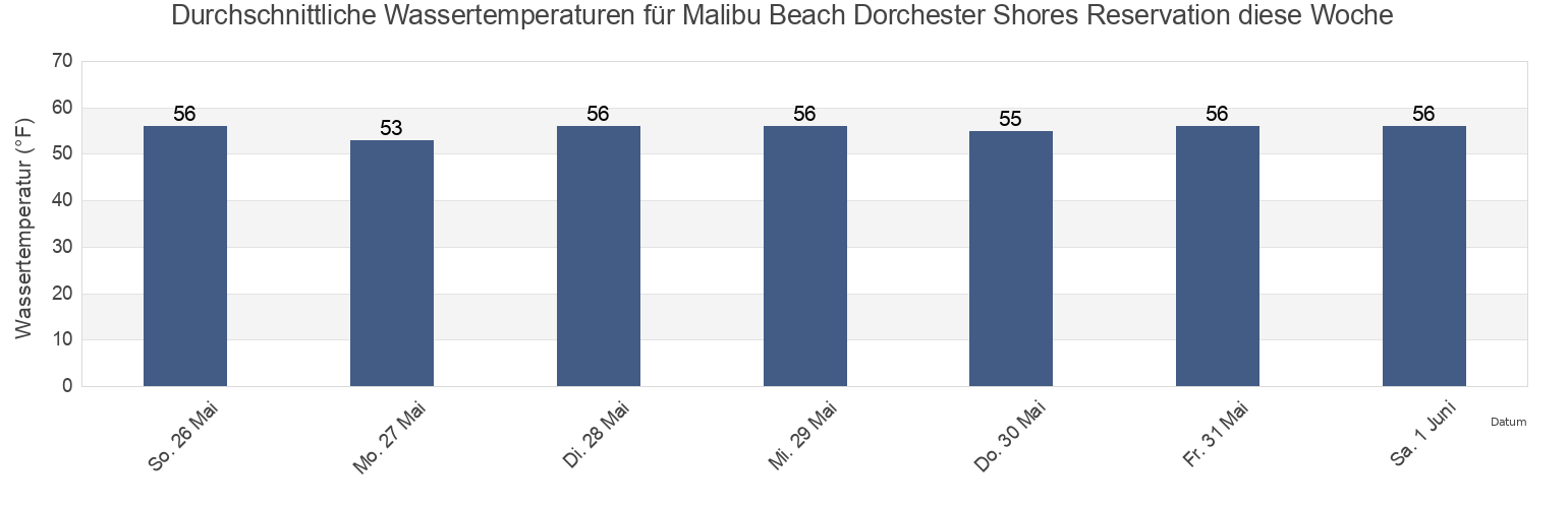 Wassertemperatur in Malibu Beach Dorchester Shores Reservation, Suffolk County, Massachusetts, United States für die Woche