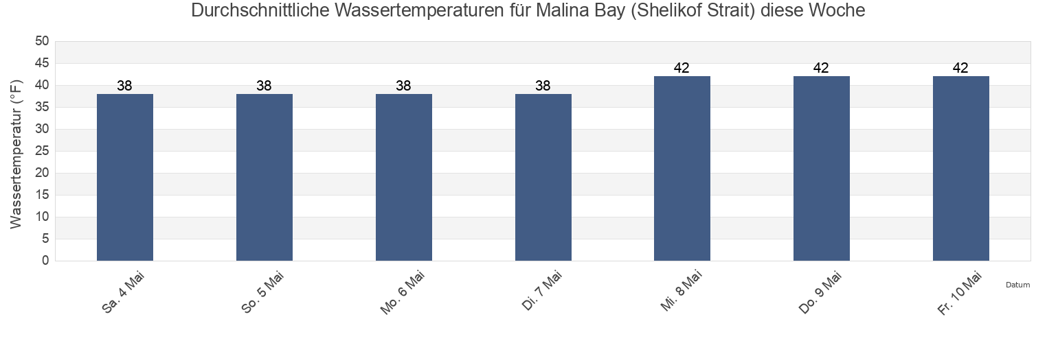 Wassertemperatur in Malina Bay (Shelikof Strait), Kodiak Island Borough, Alaska, United States für die Woche
