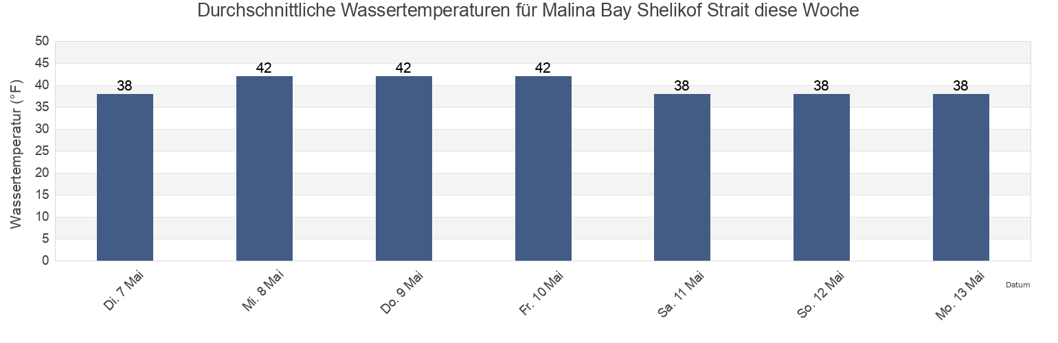 Wassertemperatur in Malina Bay Shelikof Strait, Kodiak Island Borough, Alaska, United States für die Woche