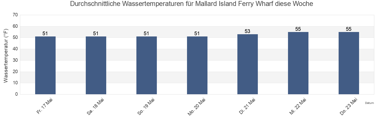 Wassertemperatur in Mallard Island Ferry Wharf, Contra Costa County, California, United States für die Woche