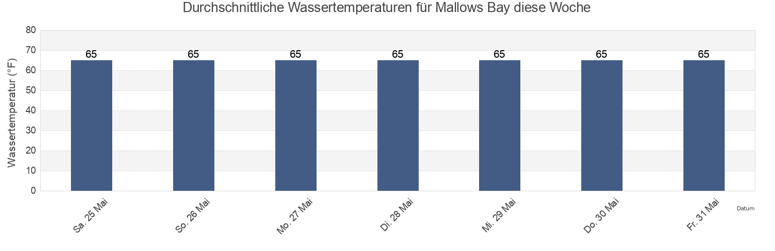 Wassertemperatur in Mallows Bay, Charles County, Maryland, United States für die Woche