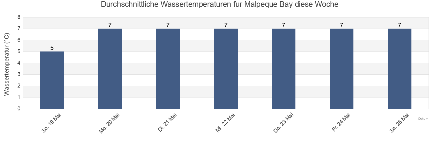 Wassertemperatur in Malpeque Bay, Prince County, Prince Edward Island, Canada für die Woche