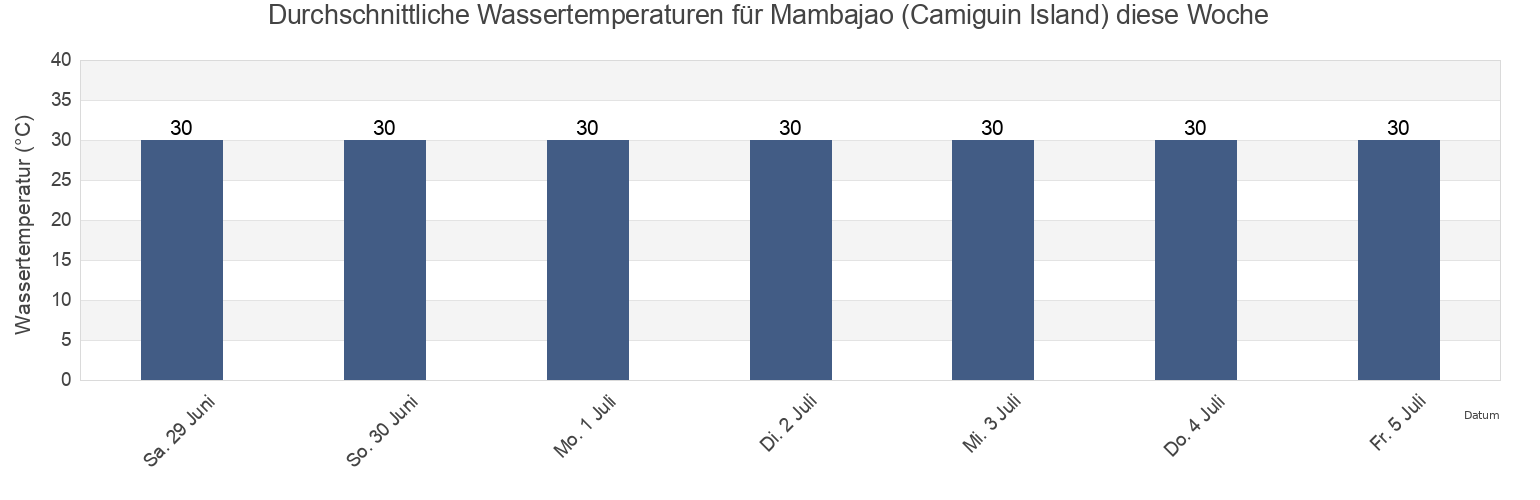 Wassertemperatur in Mambajao (Camiguin Island), Province of Camiguin, Northern Mindanao, Philippines für die Woche