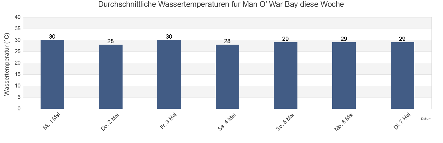 Wassertemperatur in Man O' War Bay, Fako Division, South-West, Cameroon für die Woche