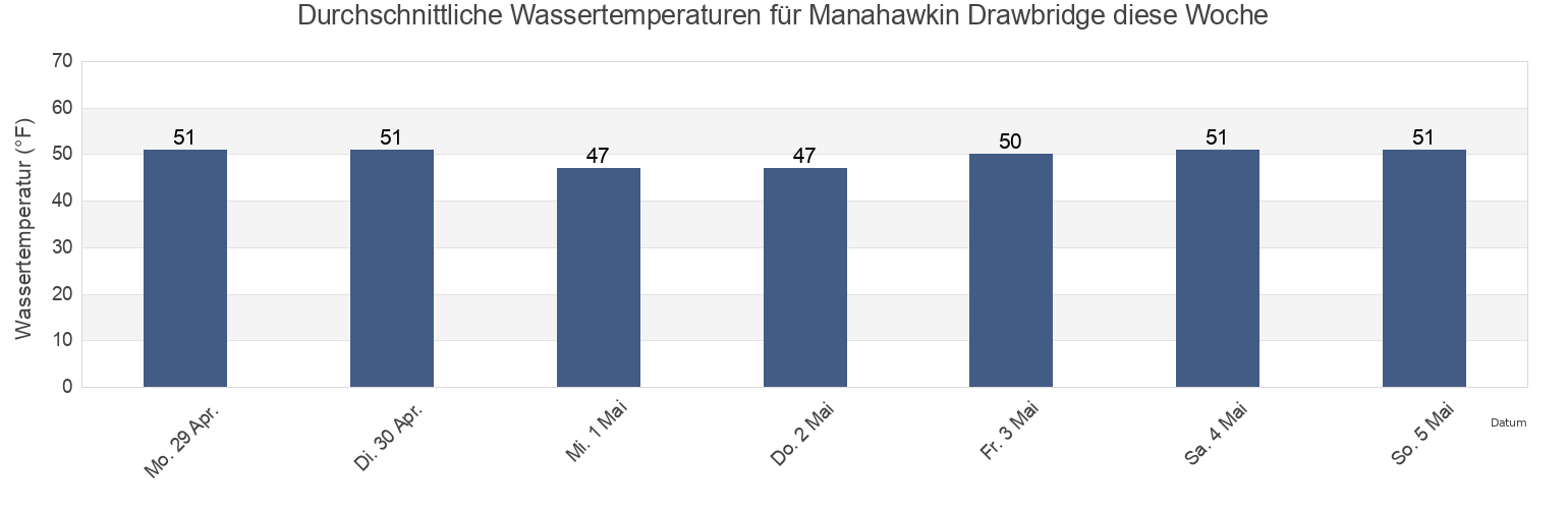 Wassertemperatur in Manahawkin Drawbridge, Ocean County, New Jersey, United States für die Woche