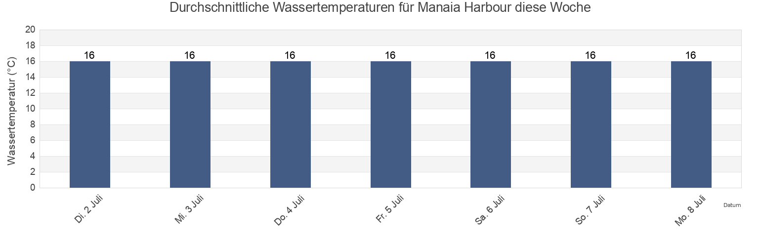 Wassertemperatur in Manaia Harbour, New Zealand für die Woche