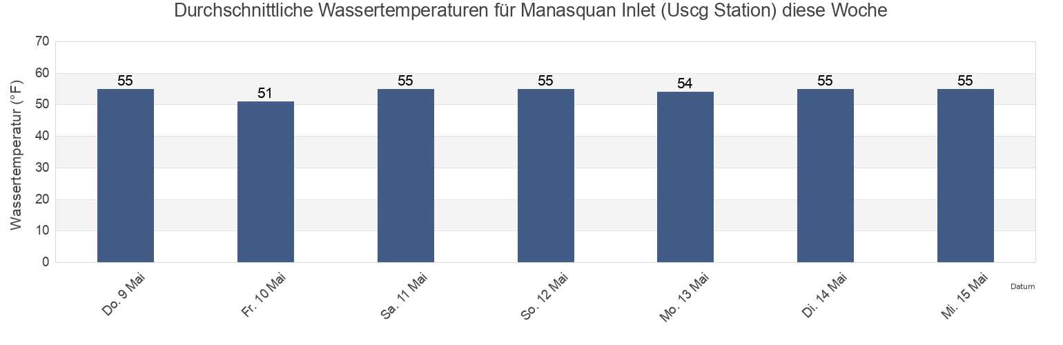 Wassertemperatur in Manasquan Inlet (Uscg Station), Monmouth County, New Jersey, United States für die Woche