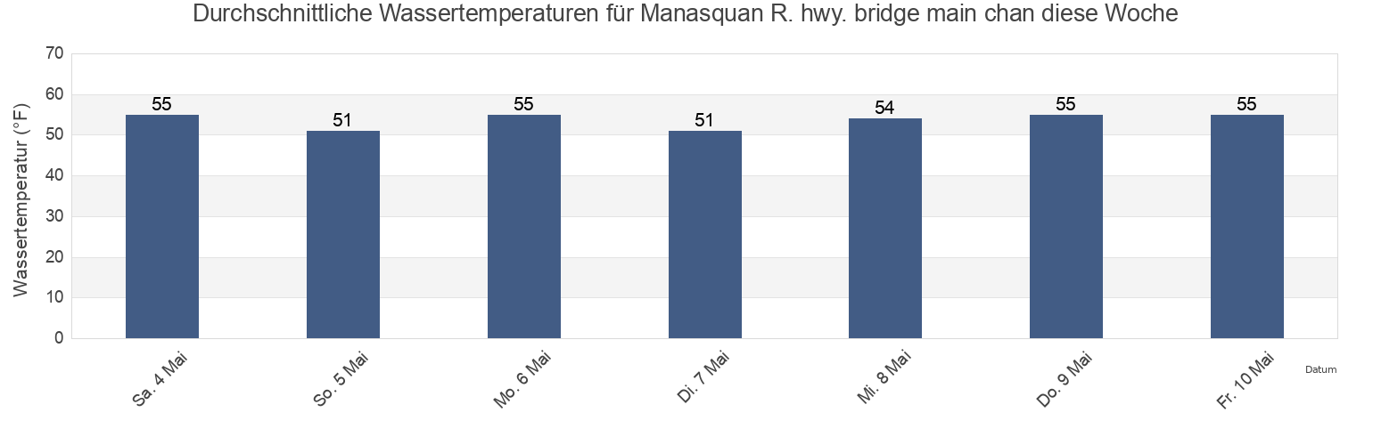 Wassertemperatur in Manasquan R. hwy. bridge main chan, Monmouth County, New Jersey, United States für die Woche