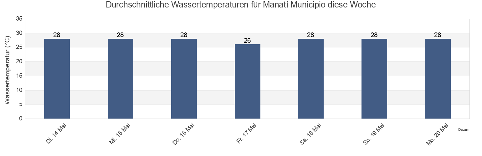 Wassertemperatur in Manatí Municipio, Puerto Rico für die Woche