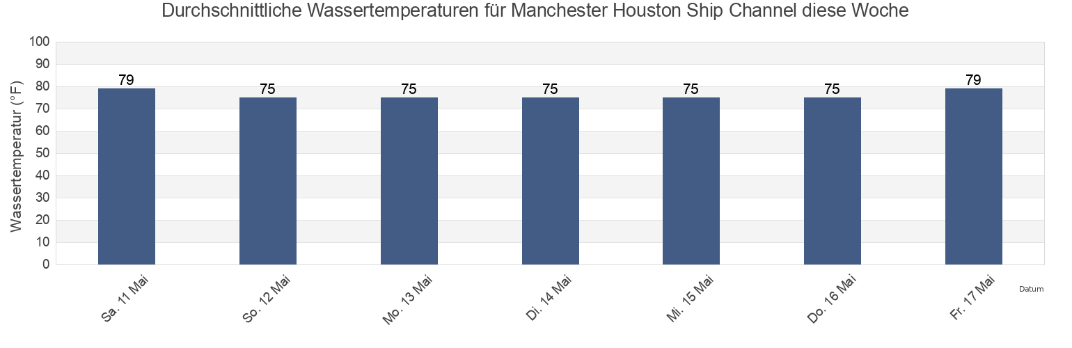 Wassertemperatur in Manchester Houston Ship Channel, Harris County, Texas, United States für die Woche
