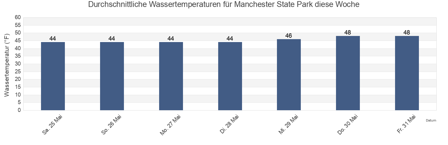 Wassertemperatur in Manchester State Park, Mendocino County, California, United States für die Woche