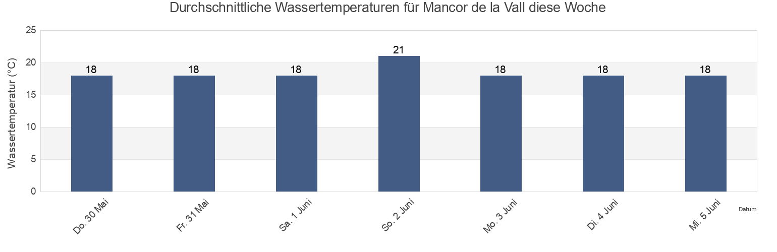 Wassertemperatur in Mancor de la Vall, Illes Balears, Balearic Islands, Spain für die Woche