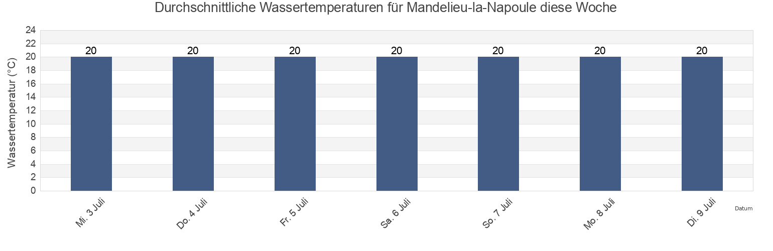 Wassertemperatur in Mandelieu-la-Napoule, Alpes-Maritimes, Provence-Alpes-Côte d'Azur, France für die Woche