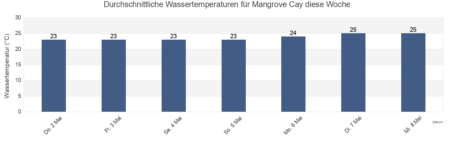 Wassertemperatur in Mangrove Cay, Bahamas für die Woche