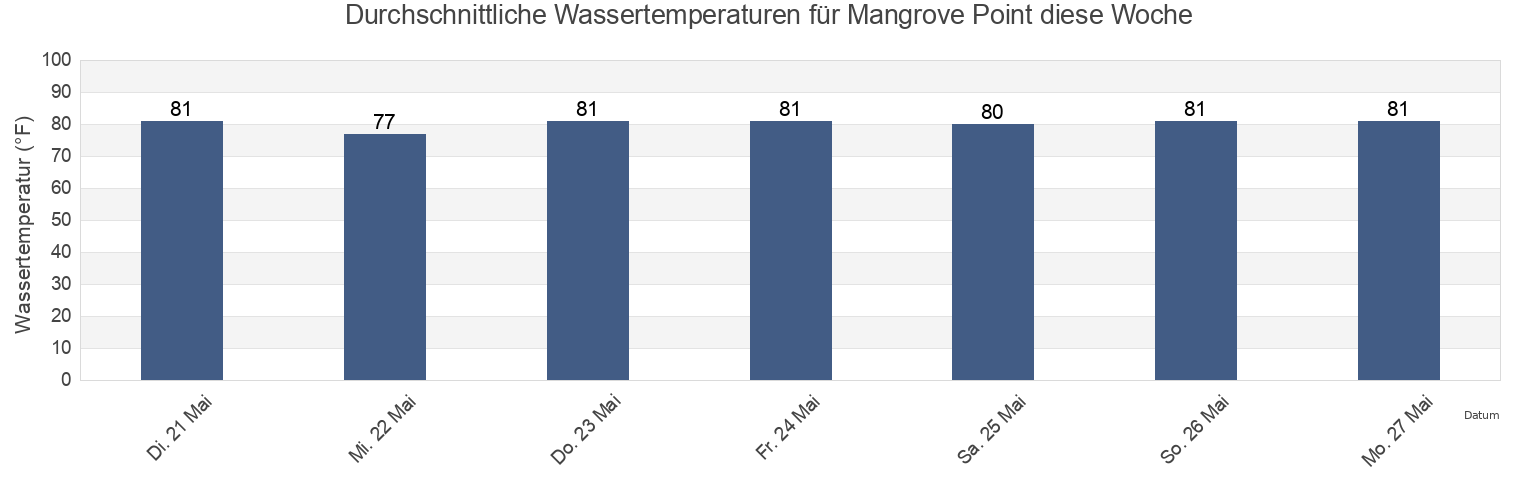 Wassertemperatur in Mangrove Point, Citrus County, Florida, United States für die Woche