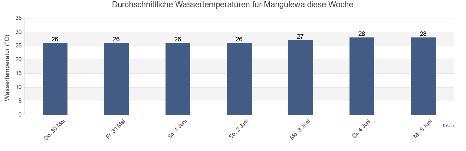 Wassertemperatur in Mangulewa, East Nusa Tenggara, Indonesia für die Woche