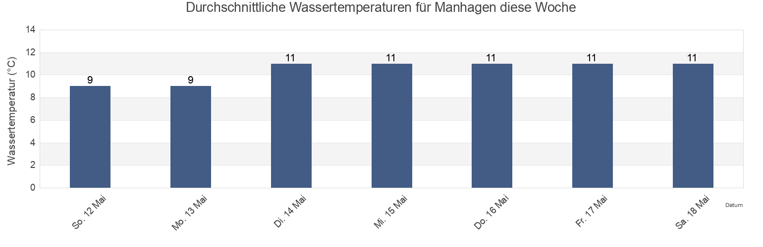 Wassertemperatur in Manhagen, Schleswig-Holstein, Germany für die Woche