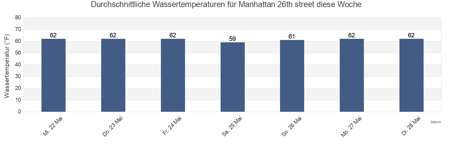 Wassertemperatur in Manhattan 26th street, New York County, New York, United States für die Woche