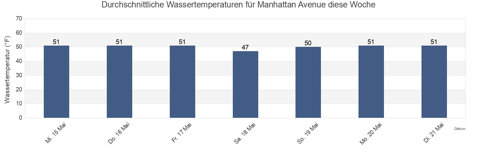 Wassertemperatur in Manhattan Avenue, Bristol County, Massachusetts, United States für die Woche