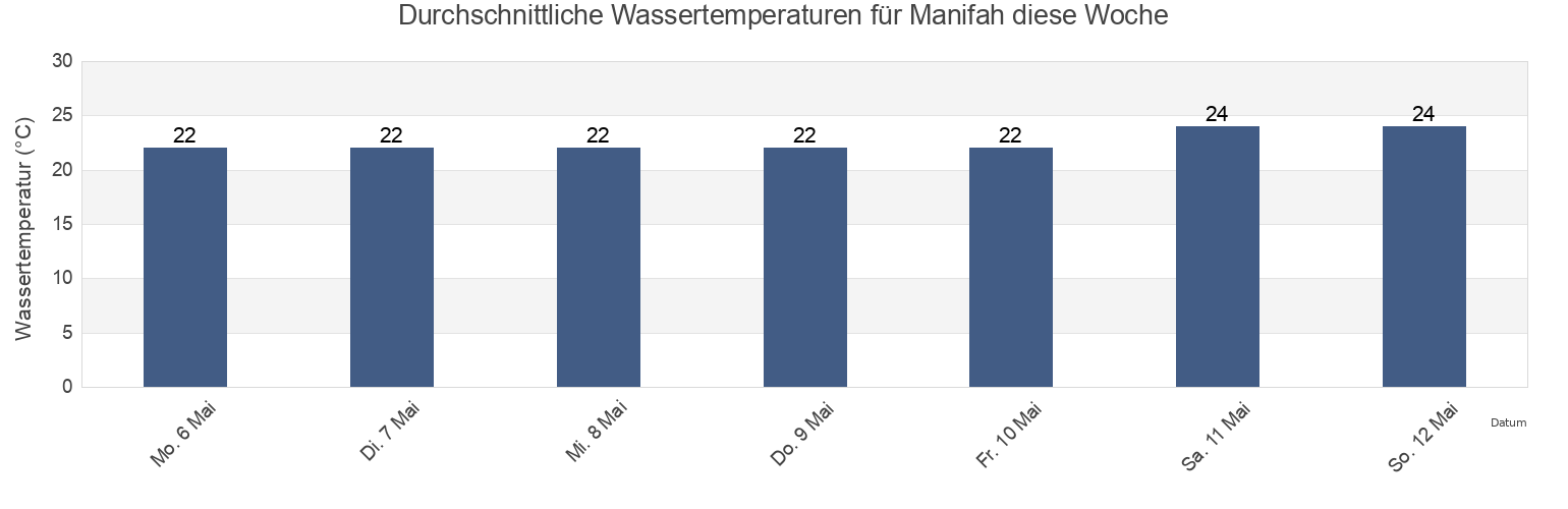 Wassertemperatur in Manifah, An Nu‘ayrīyah, Eastern Province, Saudi Arabia für die Woche