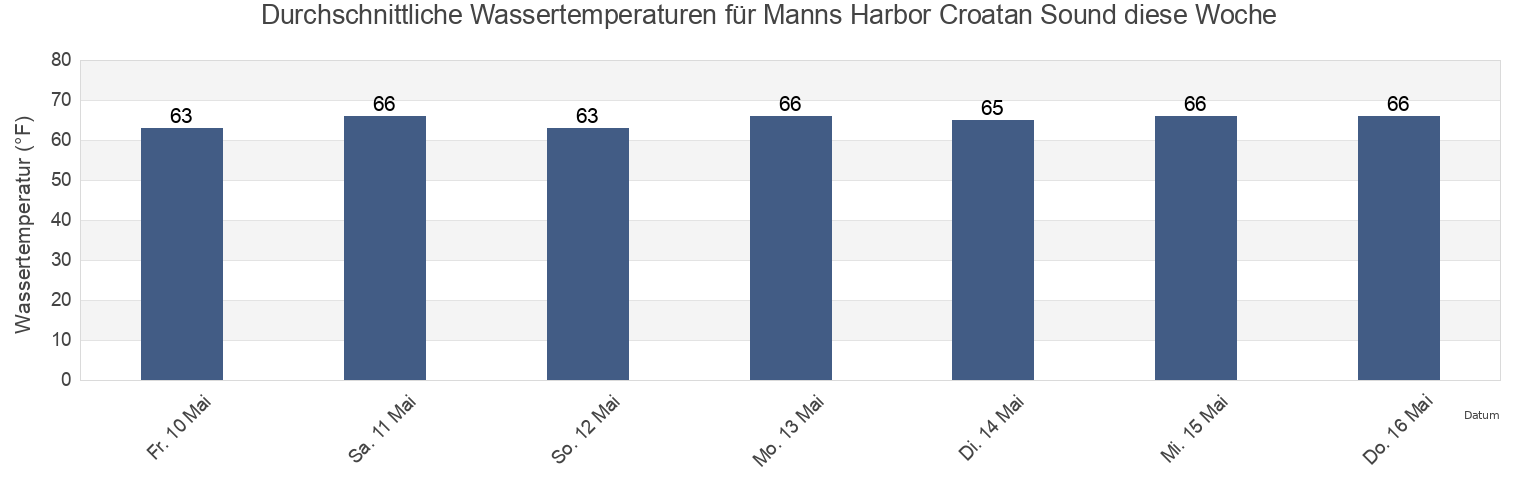 Wassertemperatur in Manns Harbor Croatan Sound, Dare County, North Carolina, United States für die Woche