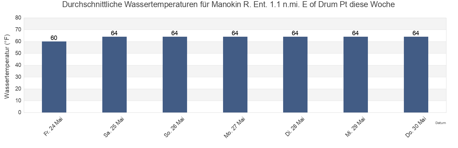 Wassertemperatur in Manokin R. Ent. 1.1 n.mi. E of Drum Pt, Somerset County, Maryland, United States für die Woche