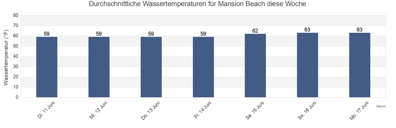 Wassertemperatur in Mansion Beach, Washington County, Rhode Island, United States für die Woche