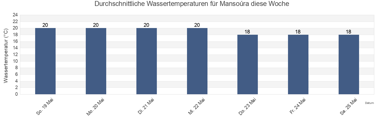 Wassertemperatur in Mansoúra, Nicosia, Cyprus für die Woche