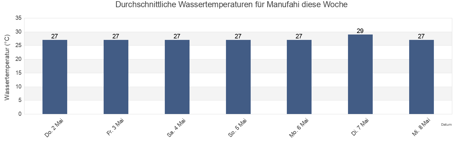 Wassertemperatur in Manufahi, Timor Leste für die Woche