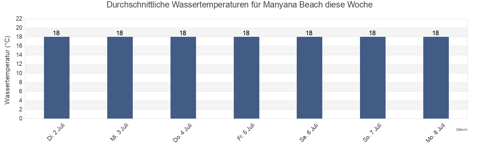 Wassertemperatur in Manyana Beach, Shoalhaven Shire, New South Wales, Australia für die Woche