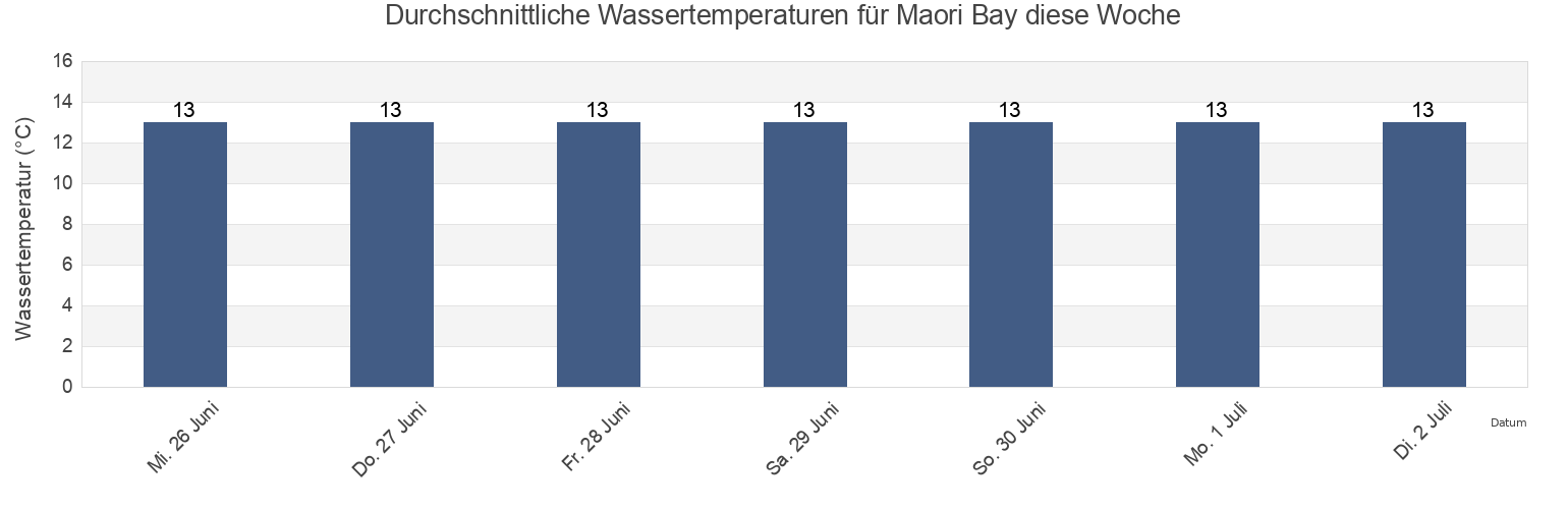Wassertemperatur in Maori Bay, New Zealand für die Woche
