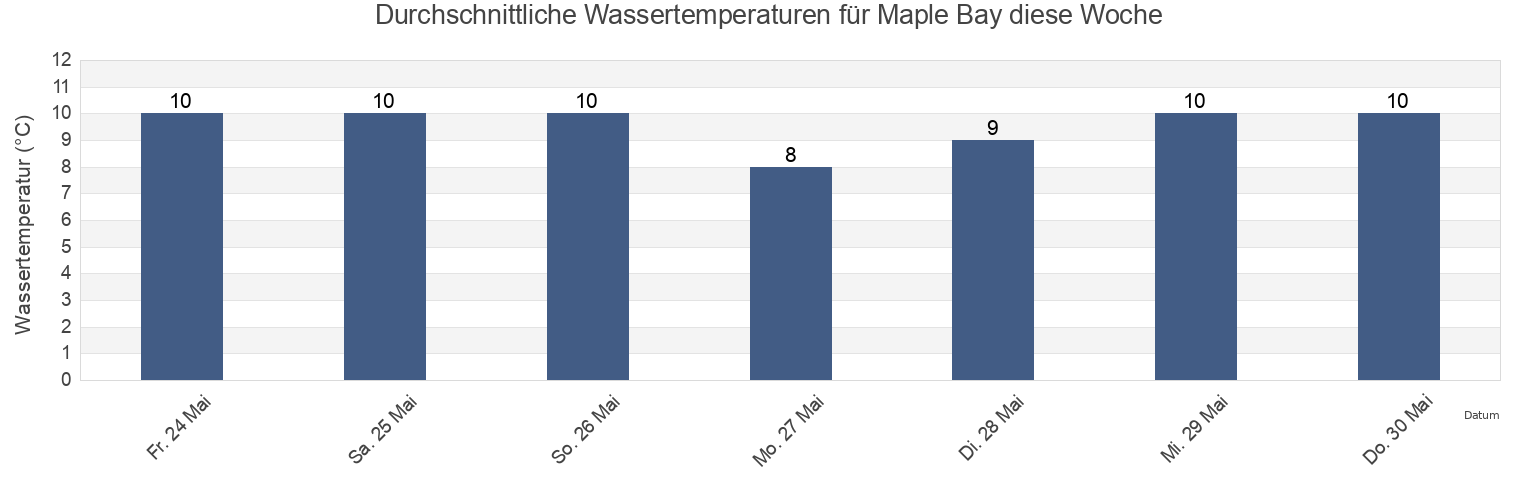 Wassertemperatur in Maple Bay, British Columbia, Canada für die Woche