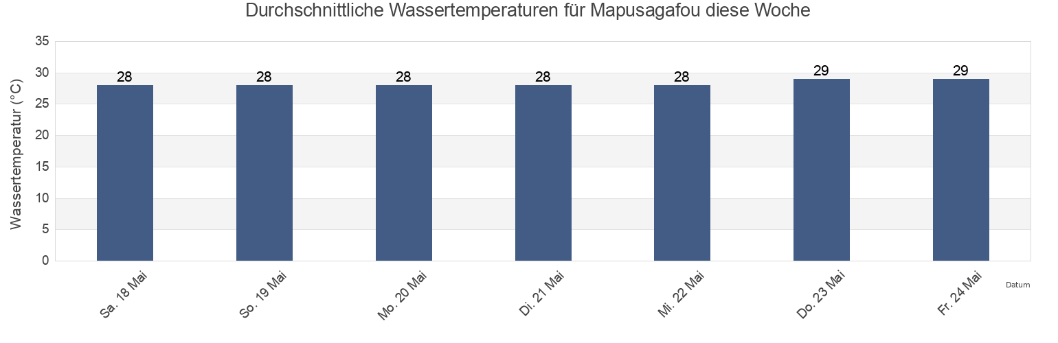 Wassertemperatur in Mapusagafou, Western District, American Samoa für die Woche