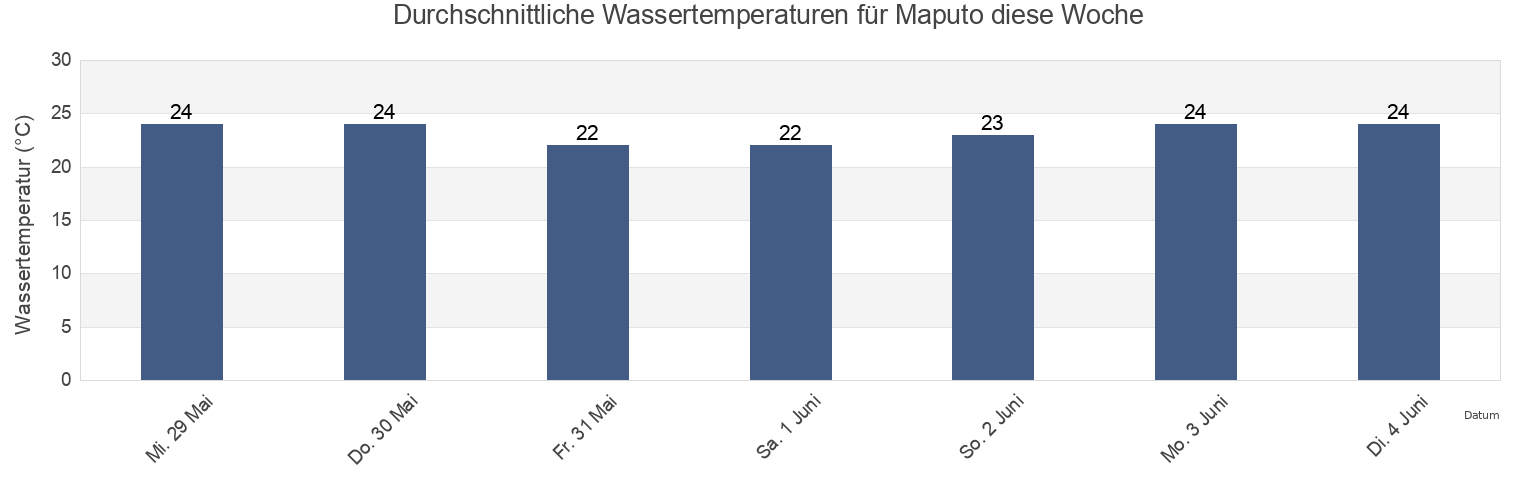 Wassertemperatur in Maputo, Maputo, Mozambique für die Woche