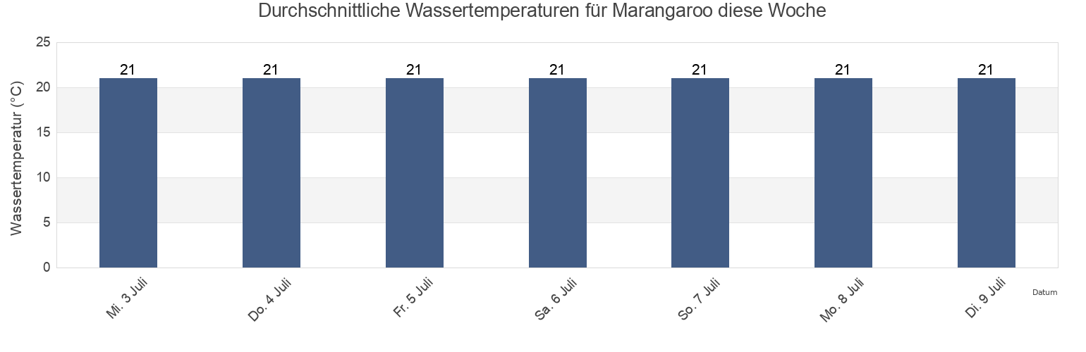 Wassertemperatur in Marangaroo, Wanneroo, Western Australia, Australia für die Woche