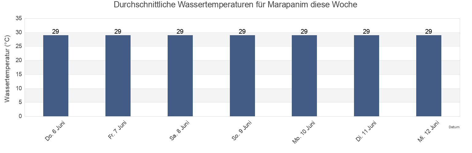 Wassertemperatur in Marapanim, Marapanim, Pará, Brazil für die Woche