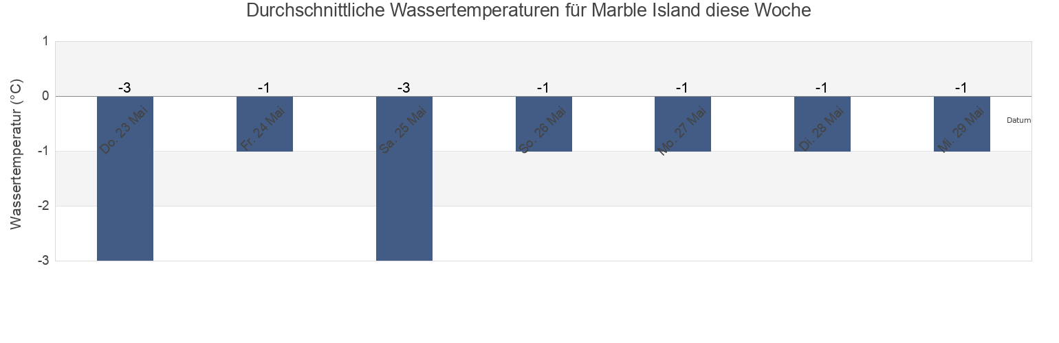 Wassertemperatur in Marble Island, Nunavut, Canada für die Woche