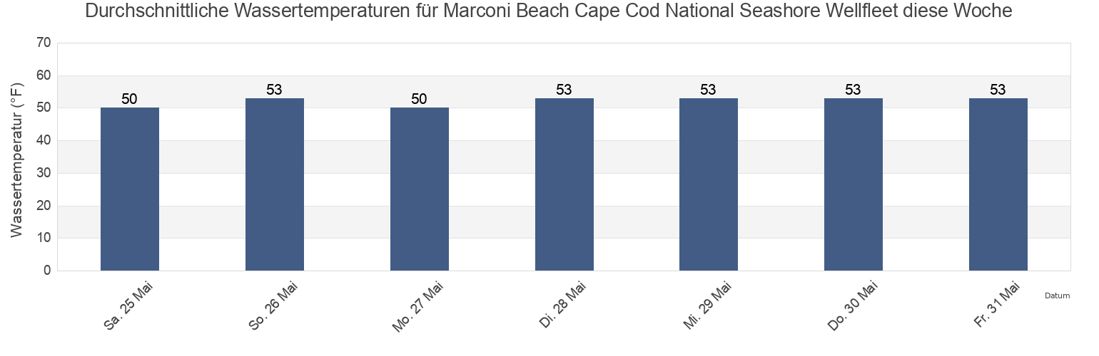 Wassertemperatur in Marconi Beach Cape Cod National Seashore Wellfleet, Barnstable County, Massachusetts, United States für die Woche
