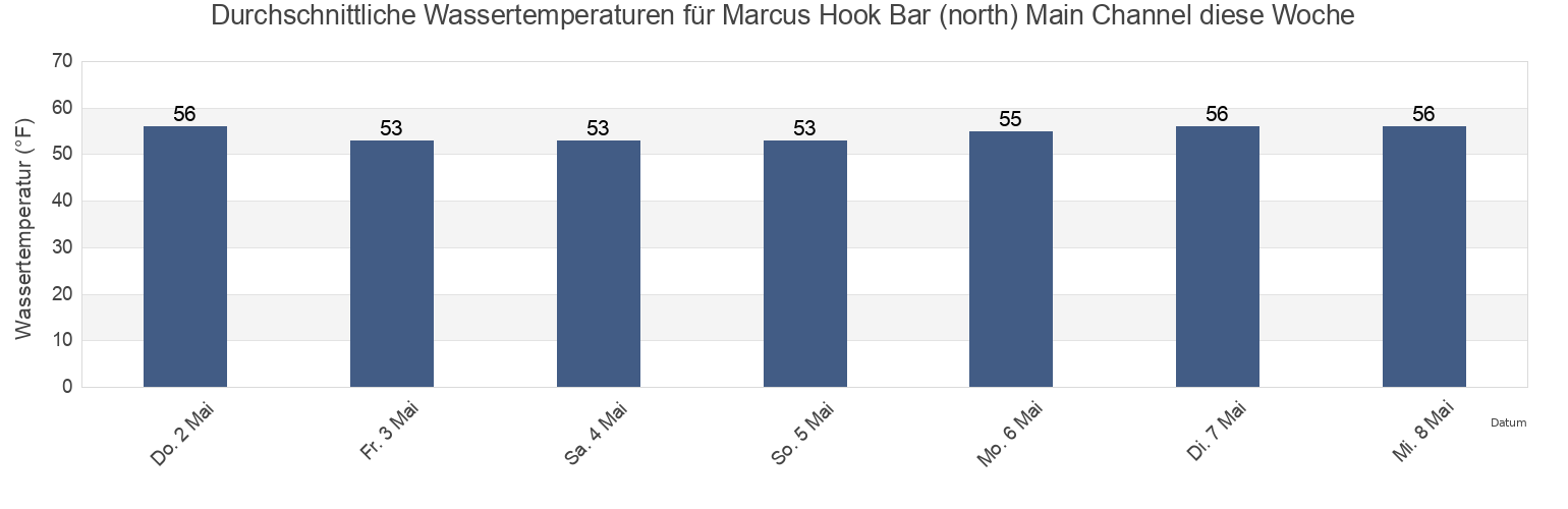 Wassertemperatur in Marcus Hook Bar (north) Main Channel, Delaware County, Pennsylvania, United States für die Woche