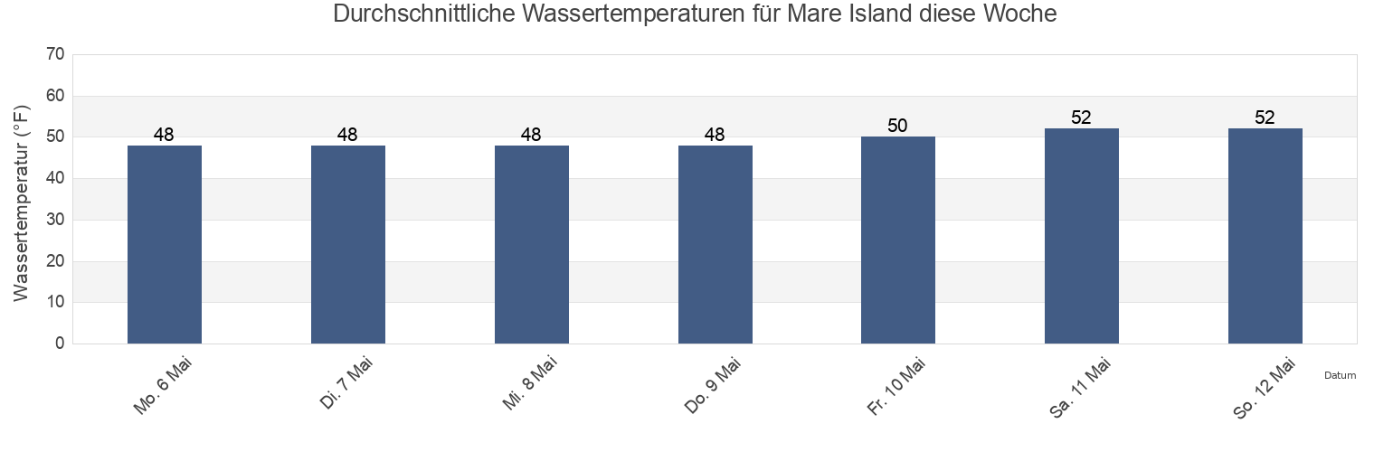 Wassertemperatur in Mare Island, City and County of San Francisco, California, United States für die Woche