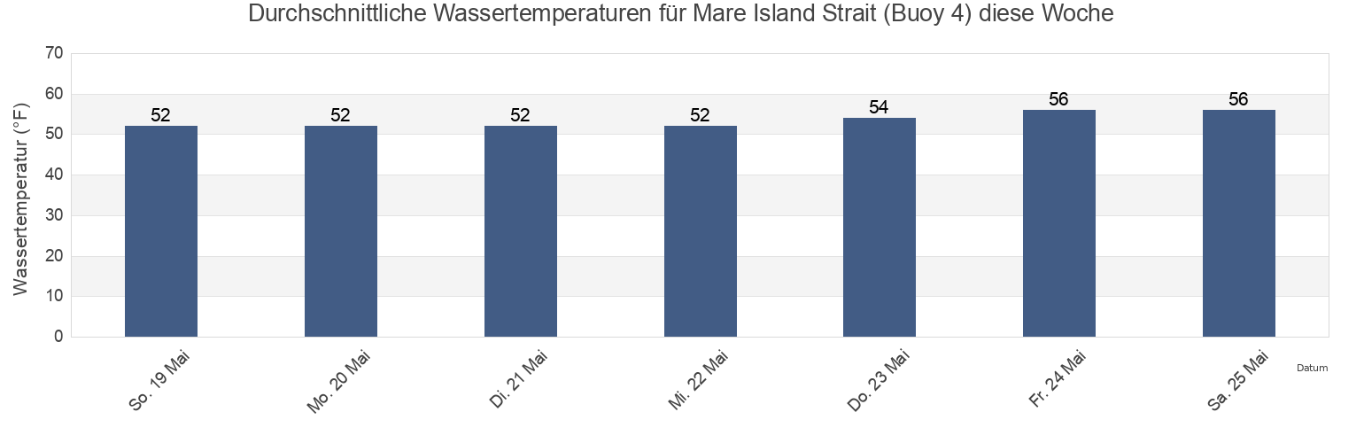 Wassertemperatur in Mare Island Strait (Buoy 4), City and County of San Francisco, California, United States für die Woche