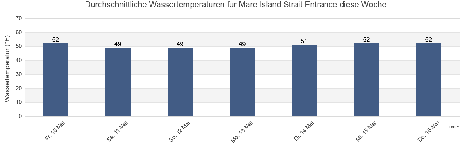 Wassertemperatur in Mare Island Strait Entrance, City and County of San Francisco, California, United States für die Woche