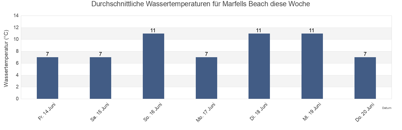 Wassertemperatur in Marfells Beach, Marlborough, New Zealand für die Woche